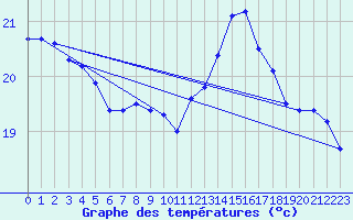 Courbe de tempratures pour Besn (44)