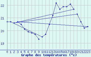 Courbe de tempratures pour Pointe de Chassiron (17)