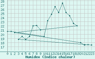 Courbe de l'humidex pour Plaffeien-Oberschrot