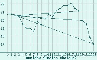 Courbe de l'humidex pour Gravesend-Broadness