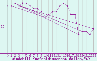 Courbe du refroidissement olien pour Le Grau-du-Roi (30)