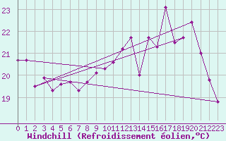 Courbe du refroidissement olien pour Nantes (44)