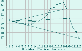 Courbe de l'humidex pour Bridel (Lu)