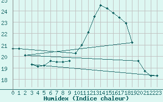 Courbe de l'humidex pour Grasque (13)