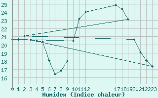 Courbe de l'humidex pour Besse-sur-Issole (83)