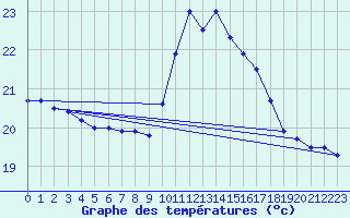 Courbe de tempratures pour Cap Pertusato (2A)