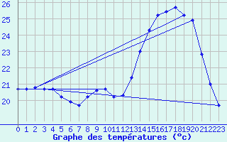 Courbe de tempratures pour Souprosse (40)