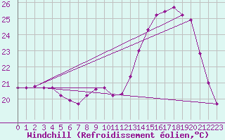 Courbe du refroidissement olien pour Souprosse (40)
