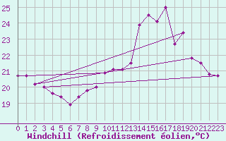 Courbe du refroidissement olien pour Cap Ferret (33)