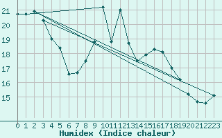 Courbe de l'humidex pour Cardinham
