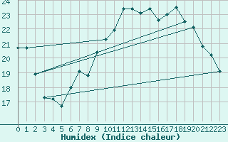 Courbe de l'humidex pour Charleroi (Be)