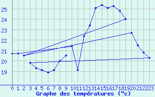 Courbe de tempratures pour Istres (13)