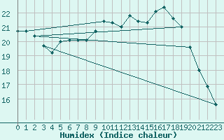 Courbe de l'humidex pour Le Bourget (93)