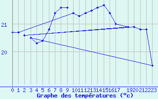 Courbe de tempratures pour Hadera Port