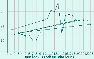 Courbe de l'humidex pour Cap Gris-Nez (62)