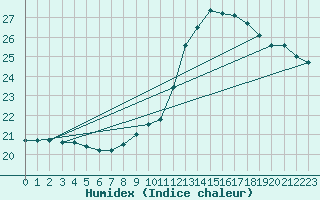 Courbe de l'humidex pour Paris - Montsouris (75)