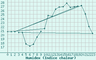 Courbe de l'humidex pour Charleville-Mzires (08)