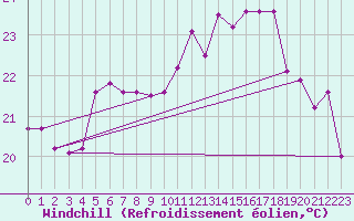 Courbe du refroidissement olien pour Le Touquet (62)