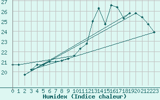 Courbe de l'humidex pour Grandfresnoy (60)