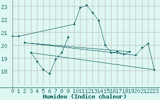 Courbe de l'humidex pour Kjeller Ap