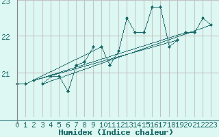 Courbe de l'humidex pour Dunkerque (59)