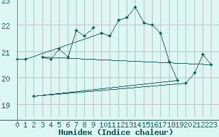 Courbe de l'humidex pour Kuggoren