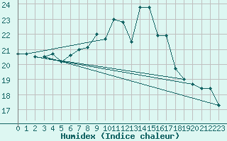 Courbe de l'humidex pour Wuerzburg