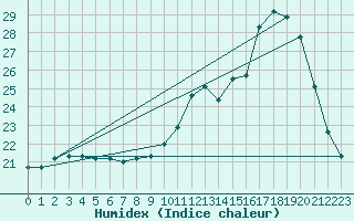 Courbe de l'humidex pour Brest (29)