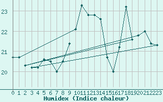 Courbe de l'humidex pour Brest (29)