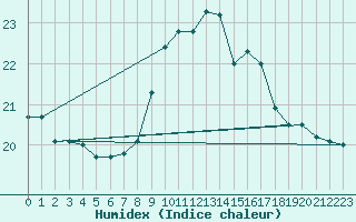 Courbe de l'humidex pour Cabo Busto