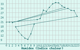 Courbe de l'humidex pour Carpentras (84)