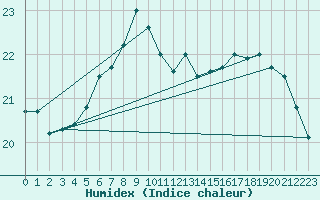 Courbe de l'humidex pour Vevey