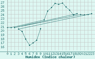 Courbe de l'humidex pour Istres (13)