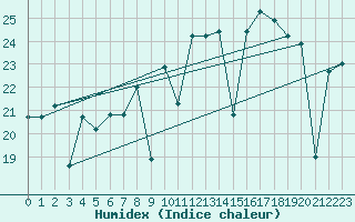 Courbe de l'humidex pour Lekeitio