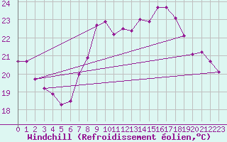 Courbe du refroidissement olien pour Toulon (83)