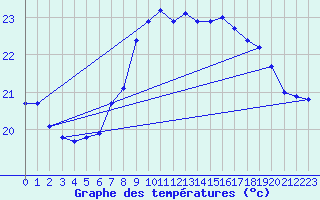 Courbe de tempratures pour Cap Pertusato (2A)