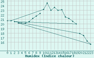 Courbe de l'humidex pour Cardinham