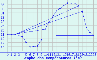 Courbe de tempratures pour Brigueuil (16)