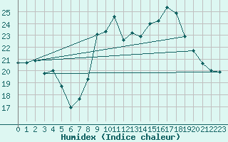 Courbe de l'humidex pour Figari (2A)