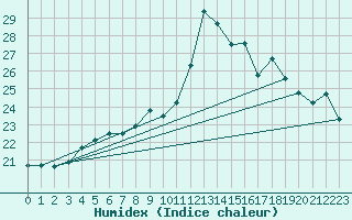 Courbe de l'humidex pour Nantes (44)