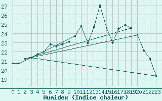 Courbe de l'humidex pour Pau (64)