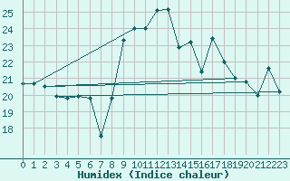 Courbe de l'humidex pour Vandells