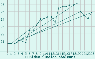 Courbe de l'humidex pour Pointe de Chassiron (17)