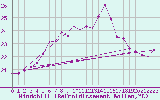Courbe du refroidissement olien pour Ile Rousse (2B)