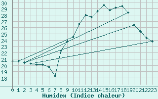 Courbe de l'humidex pour Figari (2A)