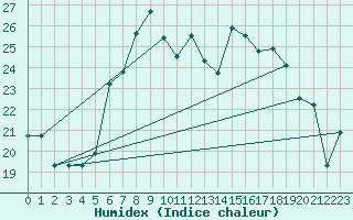 Courbe de l'humidex pour Capo Caccia