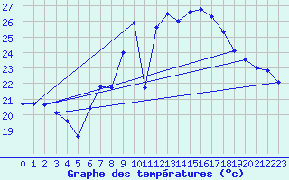 Courbe de tempratures pour Neuchatel (Sw)