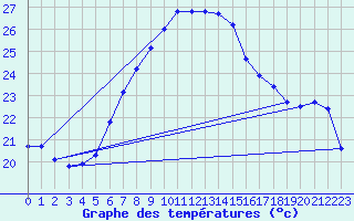 Courbe de tempratures pour Podgorica-Grad