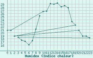 Courbe de l'humidex pour Treviso / Istrana