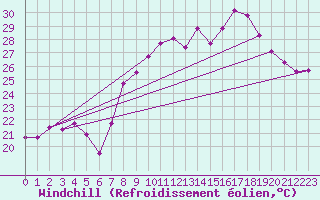 Courbe du refroidissement olien pour Cavalaire-sur-Mer (83)